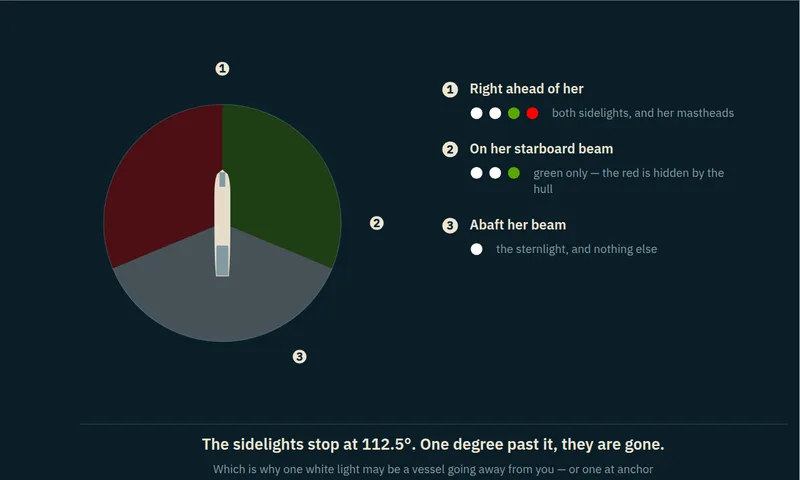 Sidelights cut off one degree past their arc